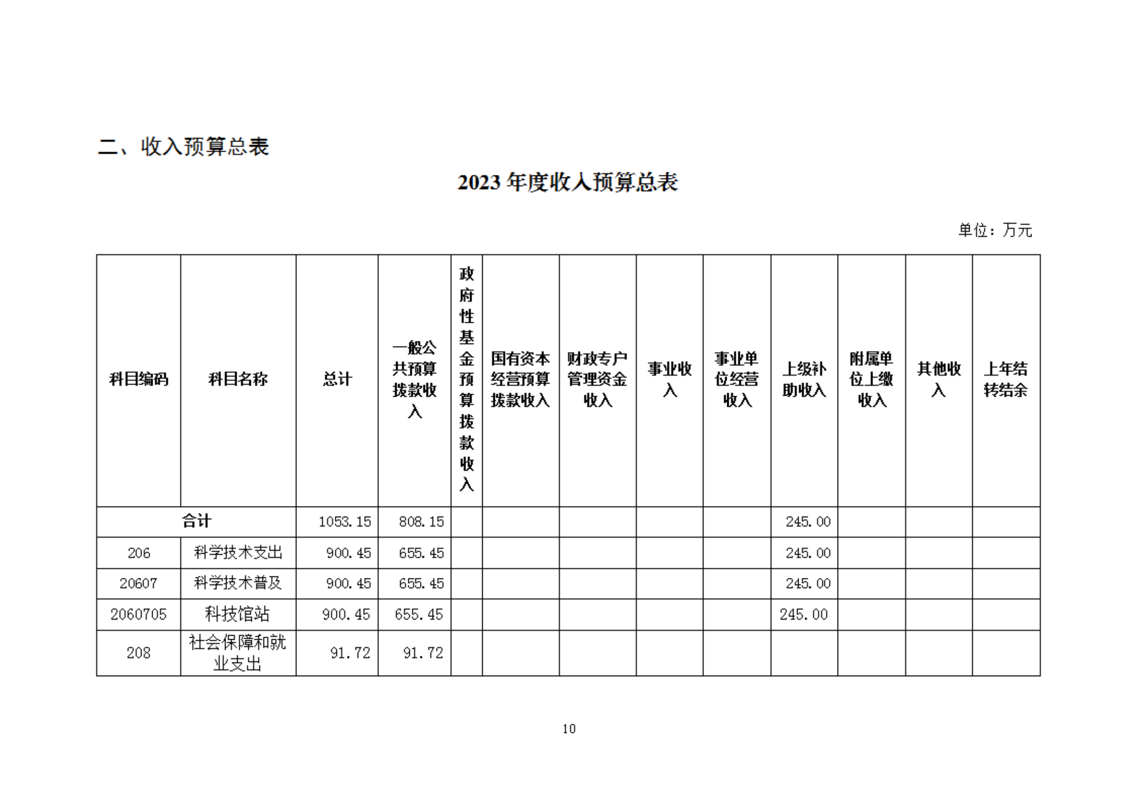 2023年度福州科技馆部门预算