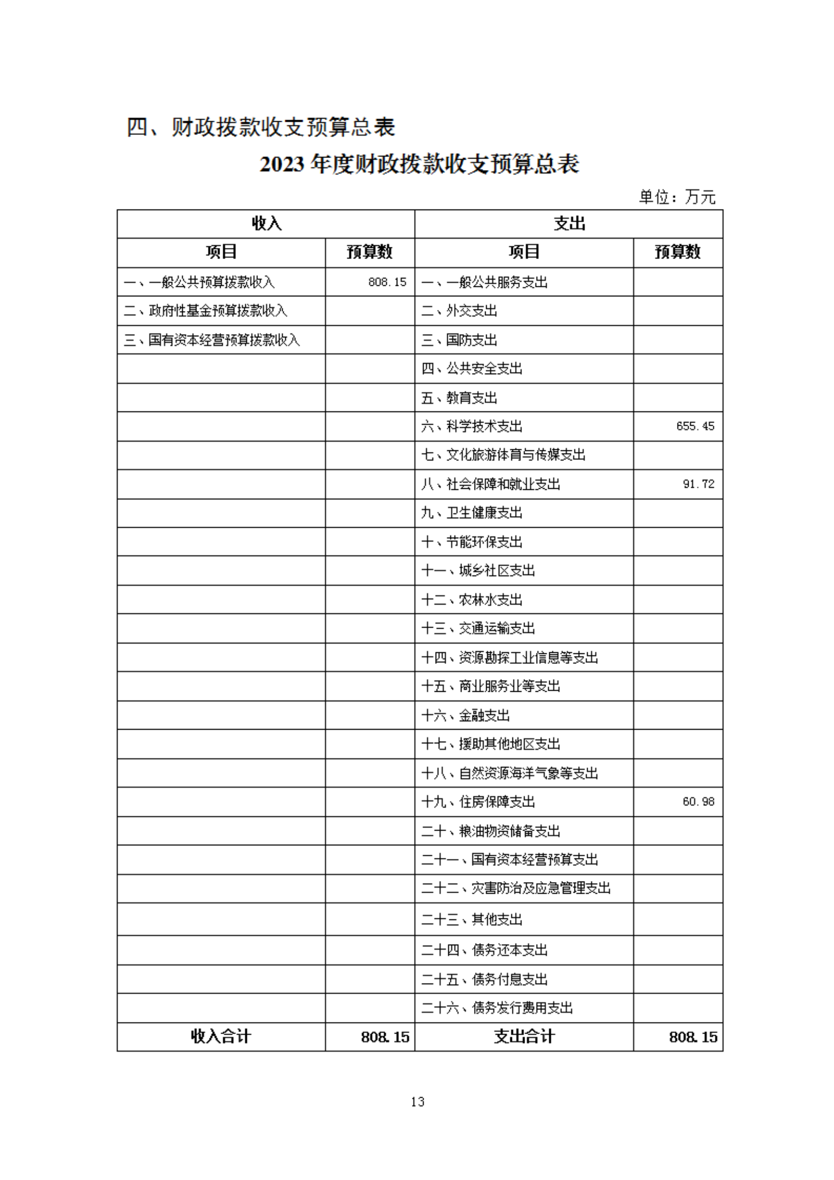 2023年度福州科技馆部门预算