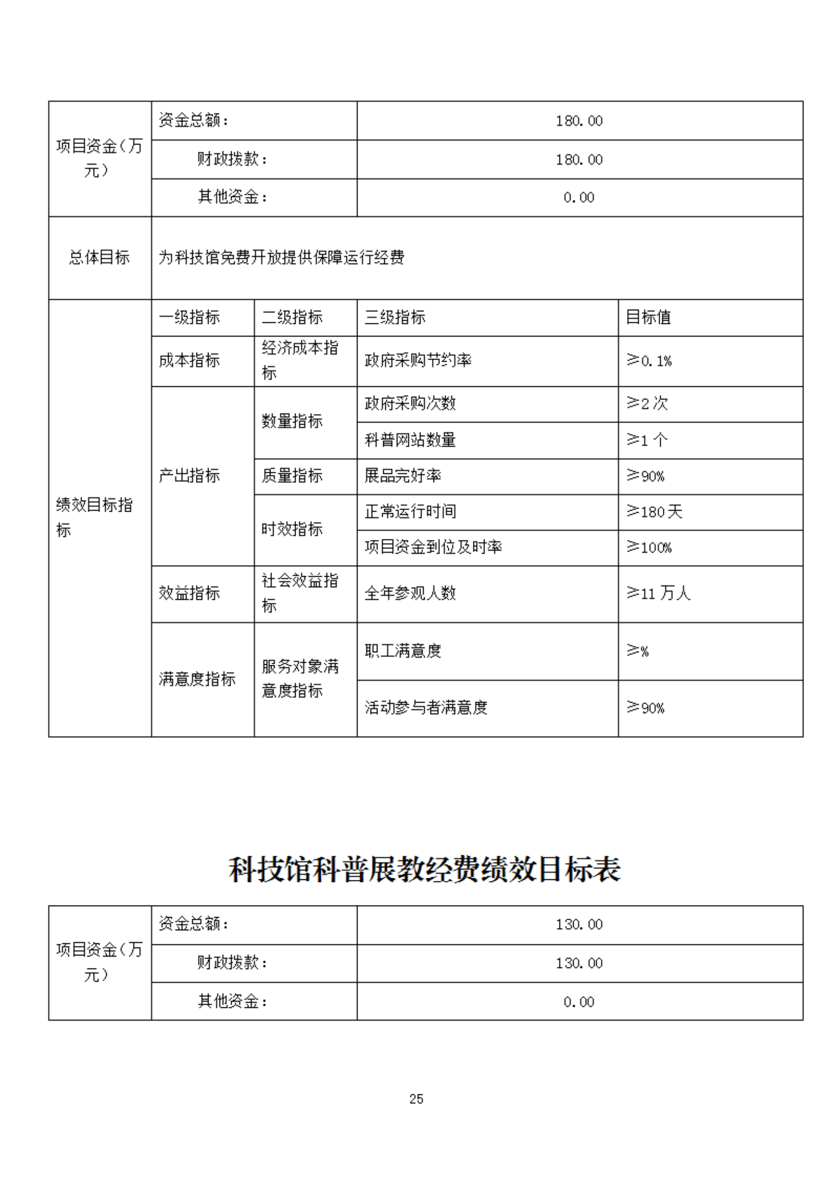 2023年度福州科技馆部门预算