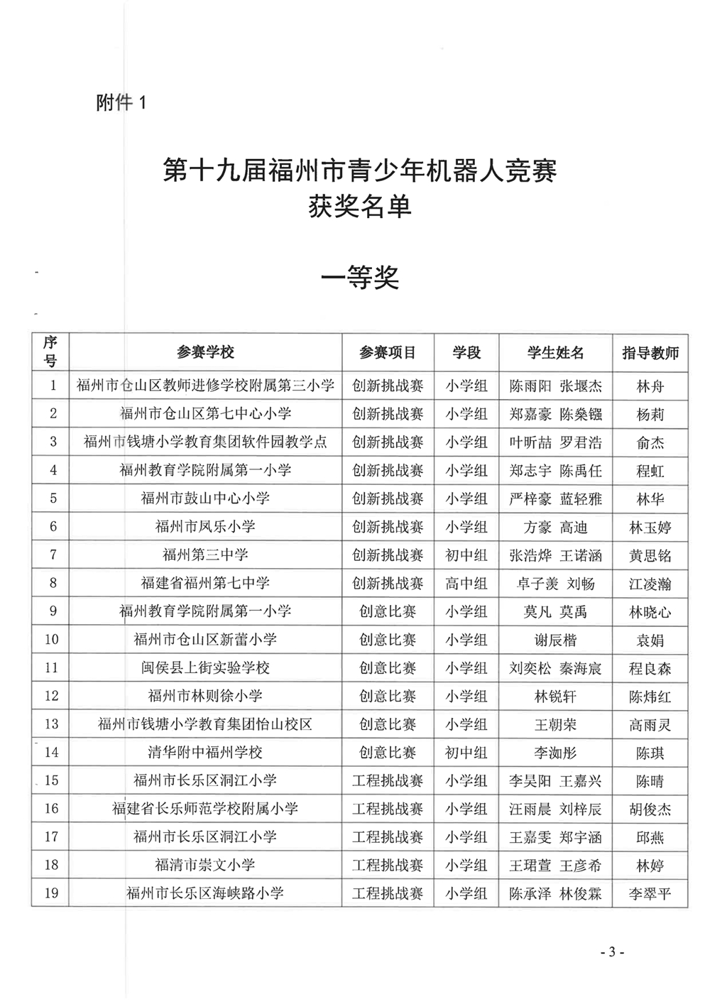 关于公布第十九届福州市青少年机器人竞赛获奖名单的通知