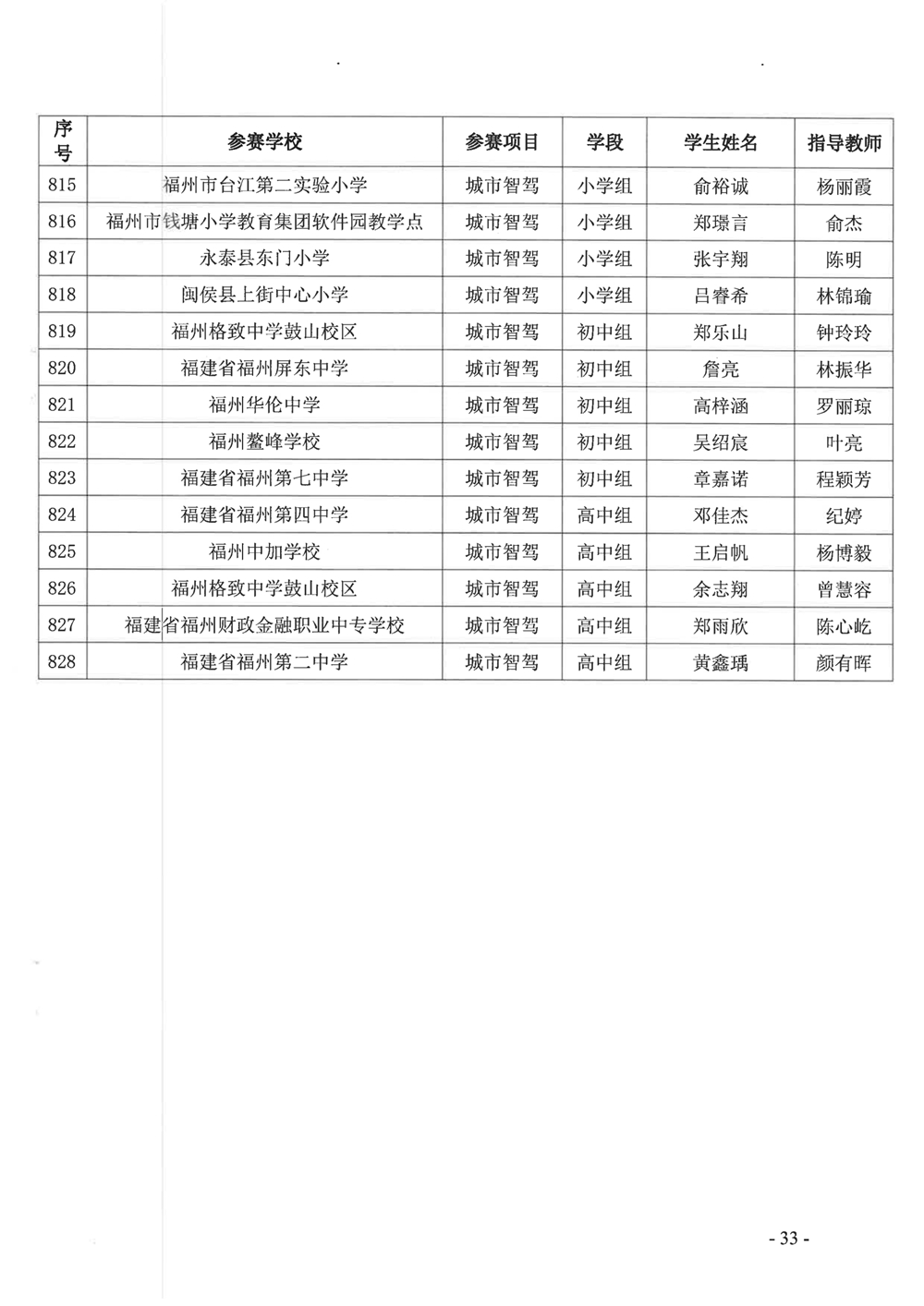 关于公布第十九届福州市青少年机器人竞赛获奖名单的通知