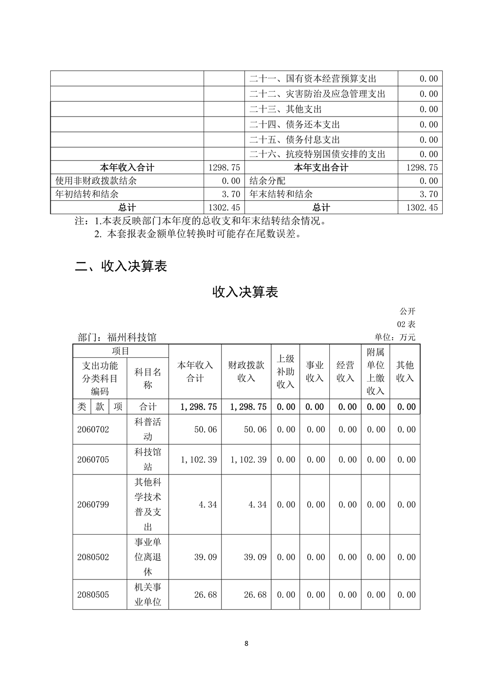 2022年度福州科技馆部门决算