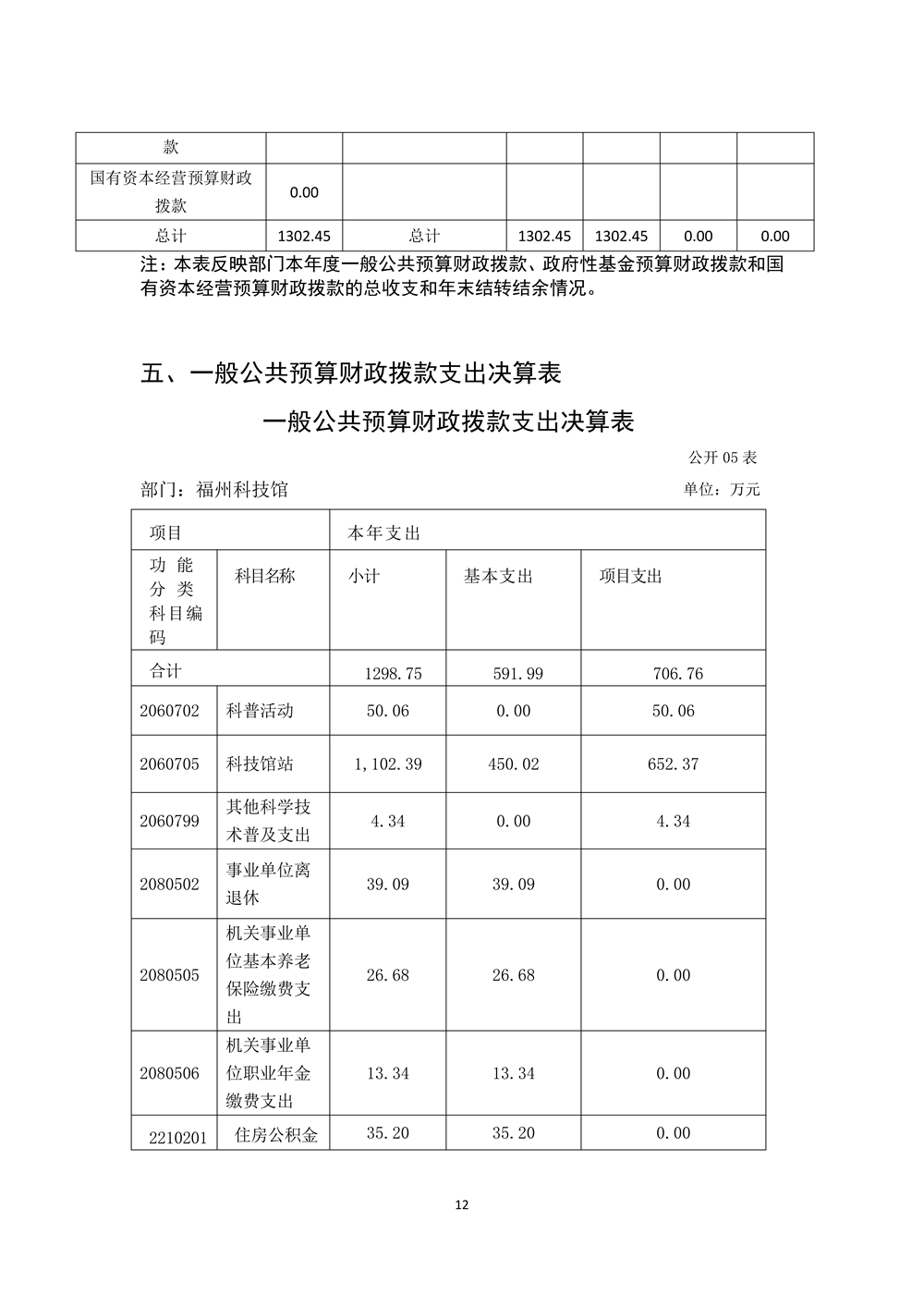 2022年度福州科技馆部门决算