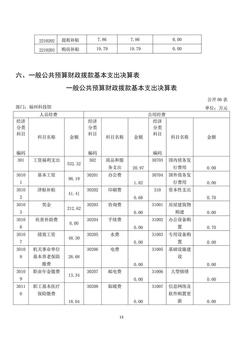 2022年度福州科技馆部门决算