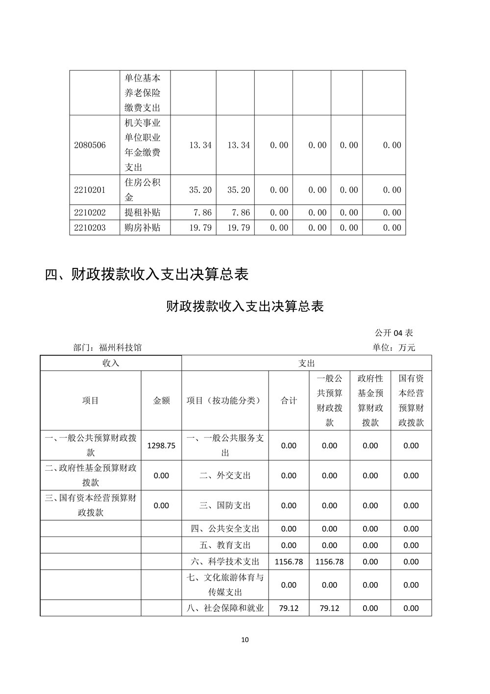 2022年度福州科技馆部门决算