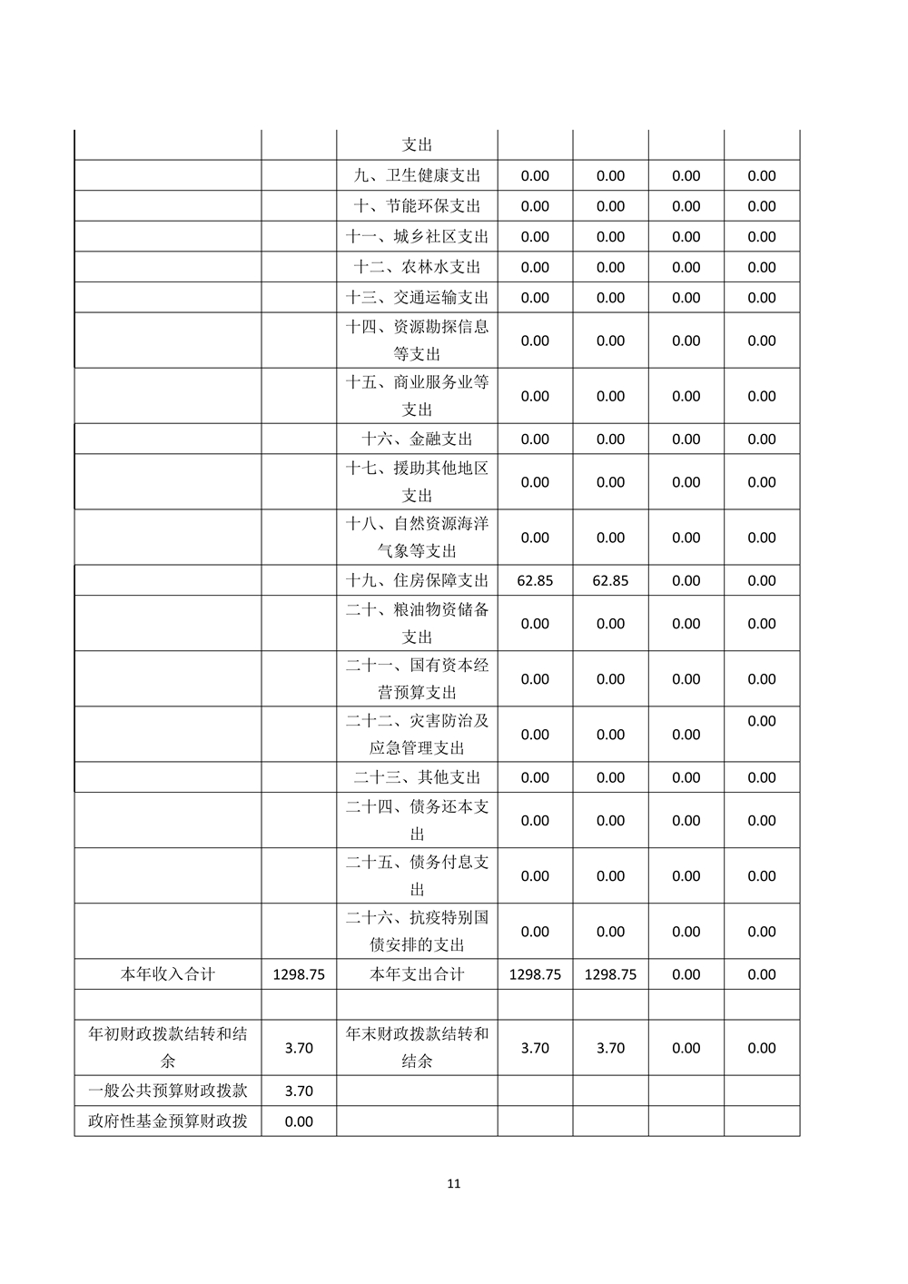 2022年度福州科技馆部门决算