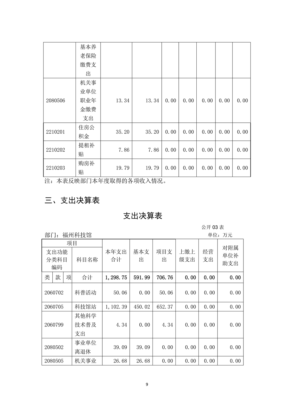 2022年度福州科技馆部门决算