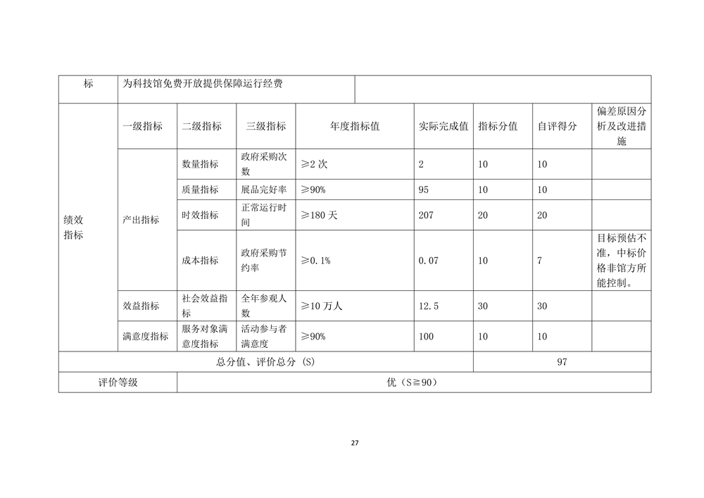 2022年度福州科技馆部门决算