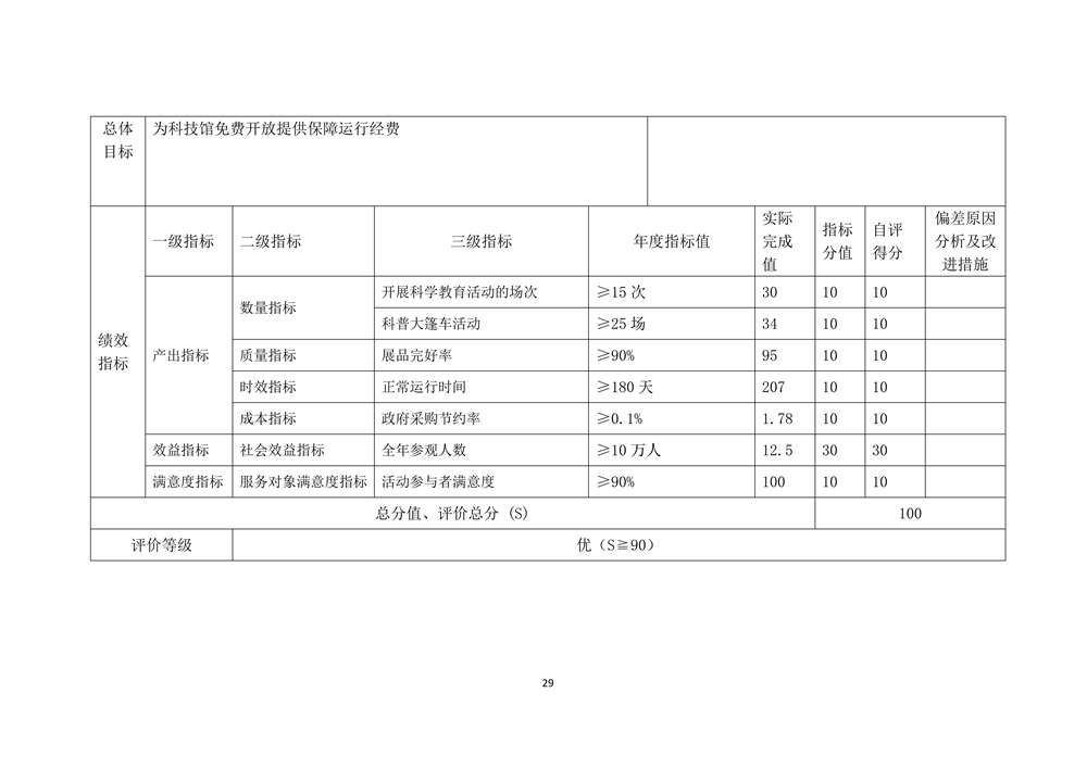 2022年度福州科技馆部门决算