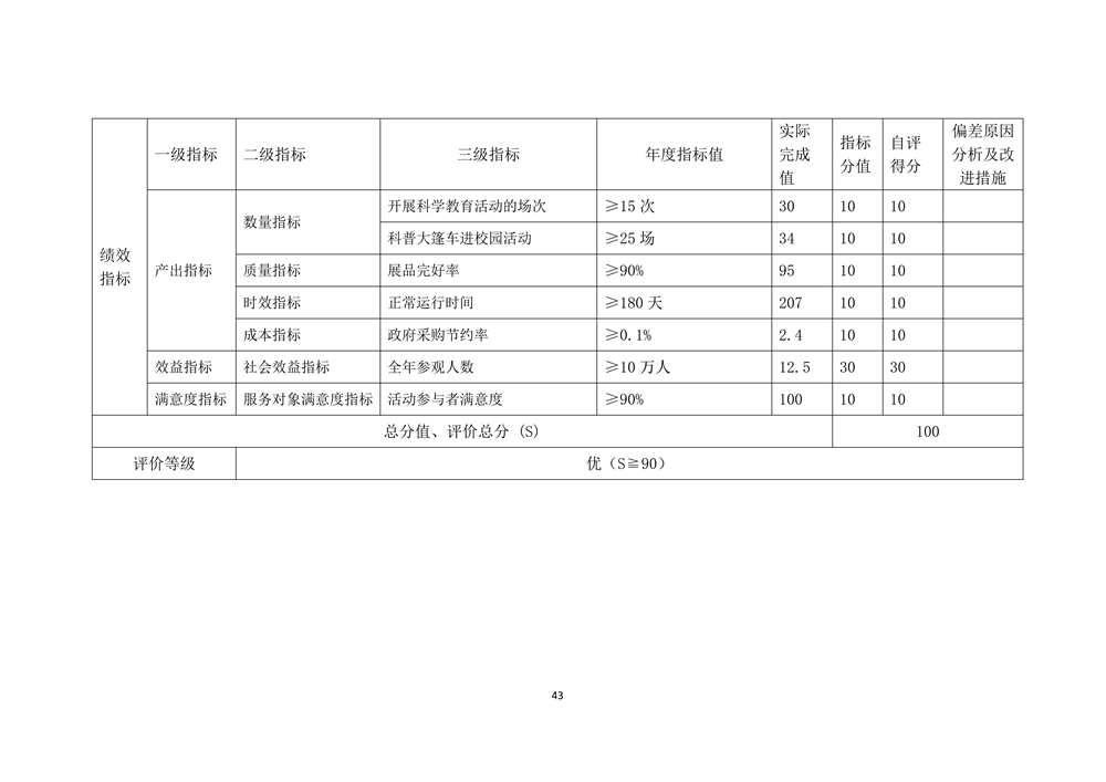 2022年度福州科技馆部门决算