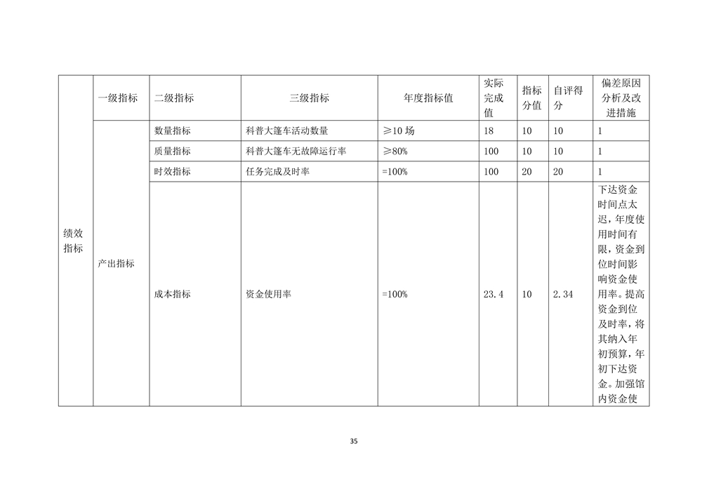 2022年度福州科技馆部门决算