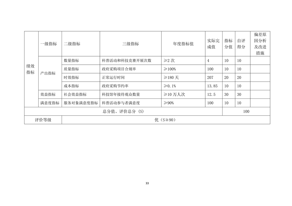 2022年度福州科技馆部门决算