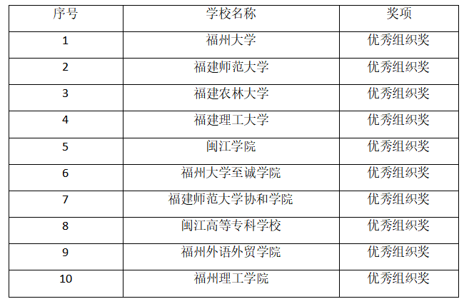 第十四届在榕大学生科学艺术展演获奖名单公示