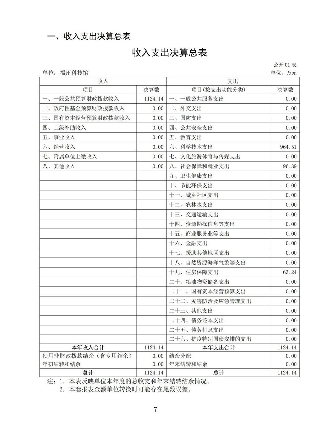 2024年度福州科技馆单位决算公开