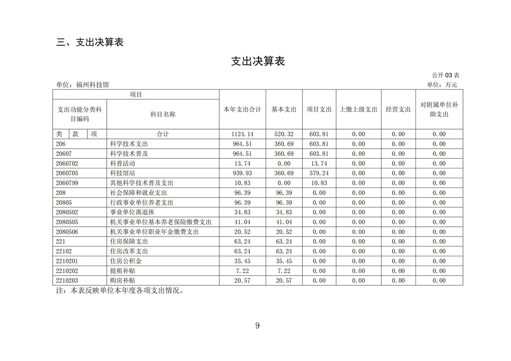 2024年度福州科技馆单位决算公开