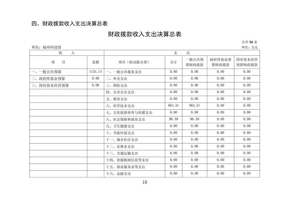 2024年度福州科技馆单位决算公开