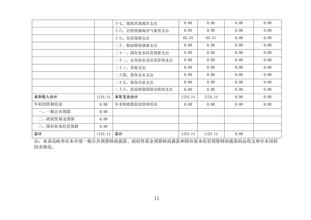2024年度福州科技馆单位决算公开