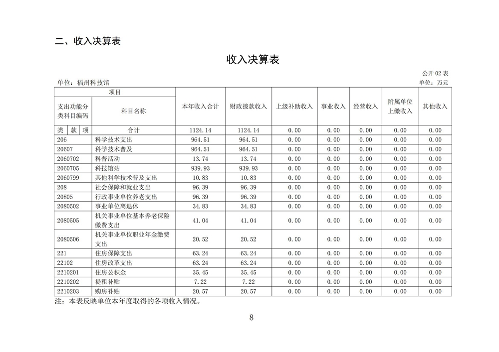 2024年度福州科技馆单位决算公开