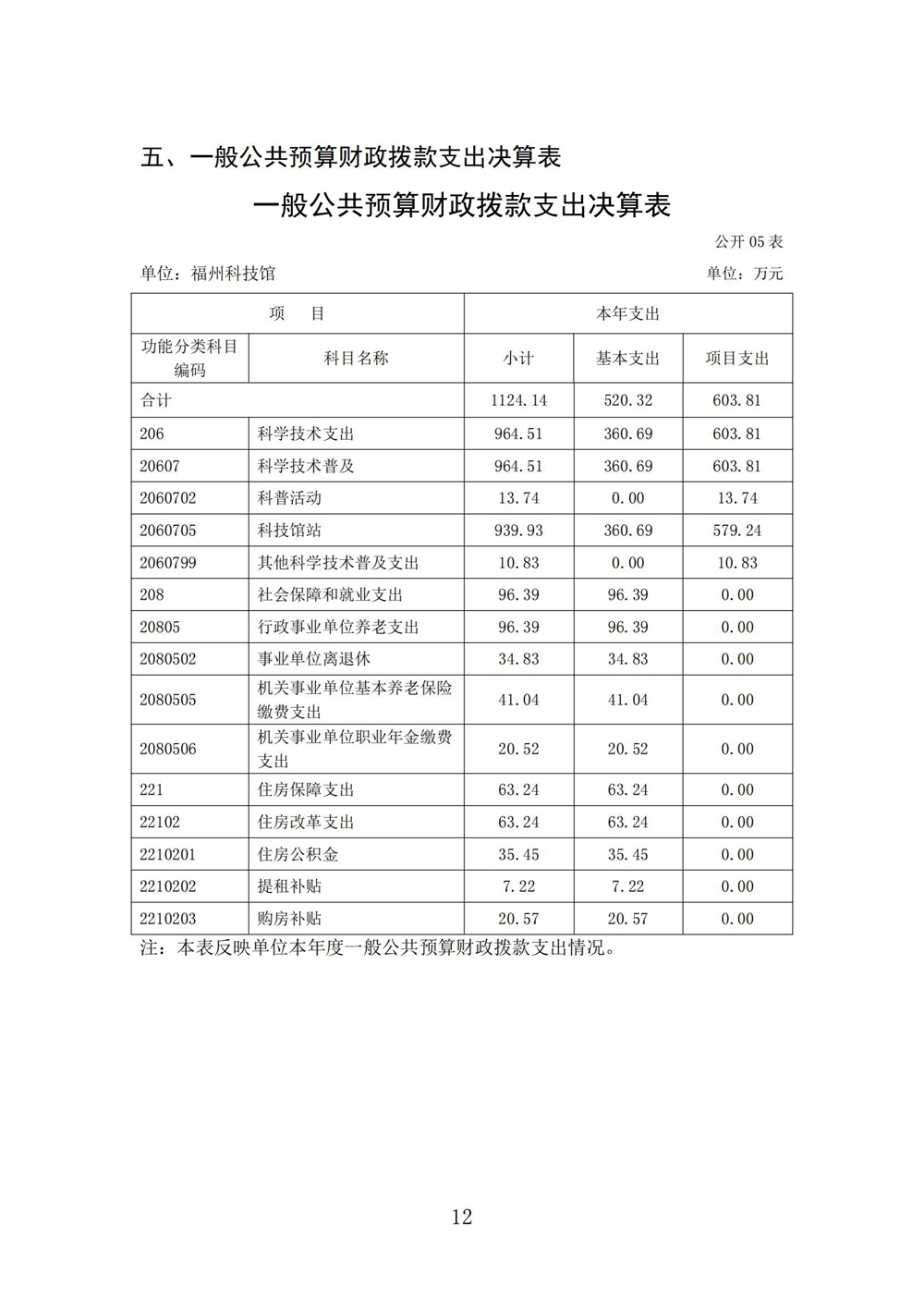 2024年度福州科技馆单位决算公开