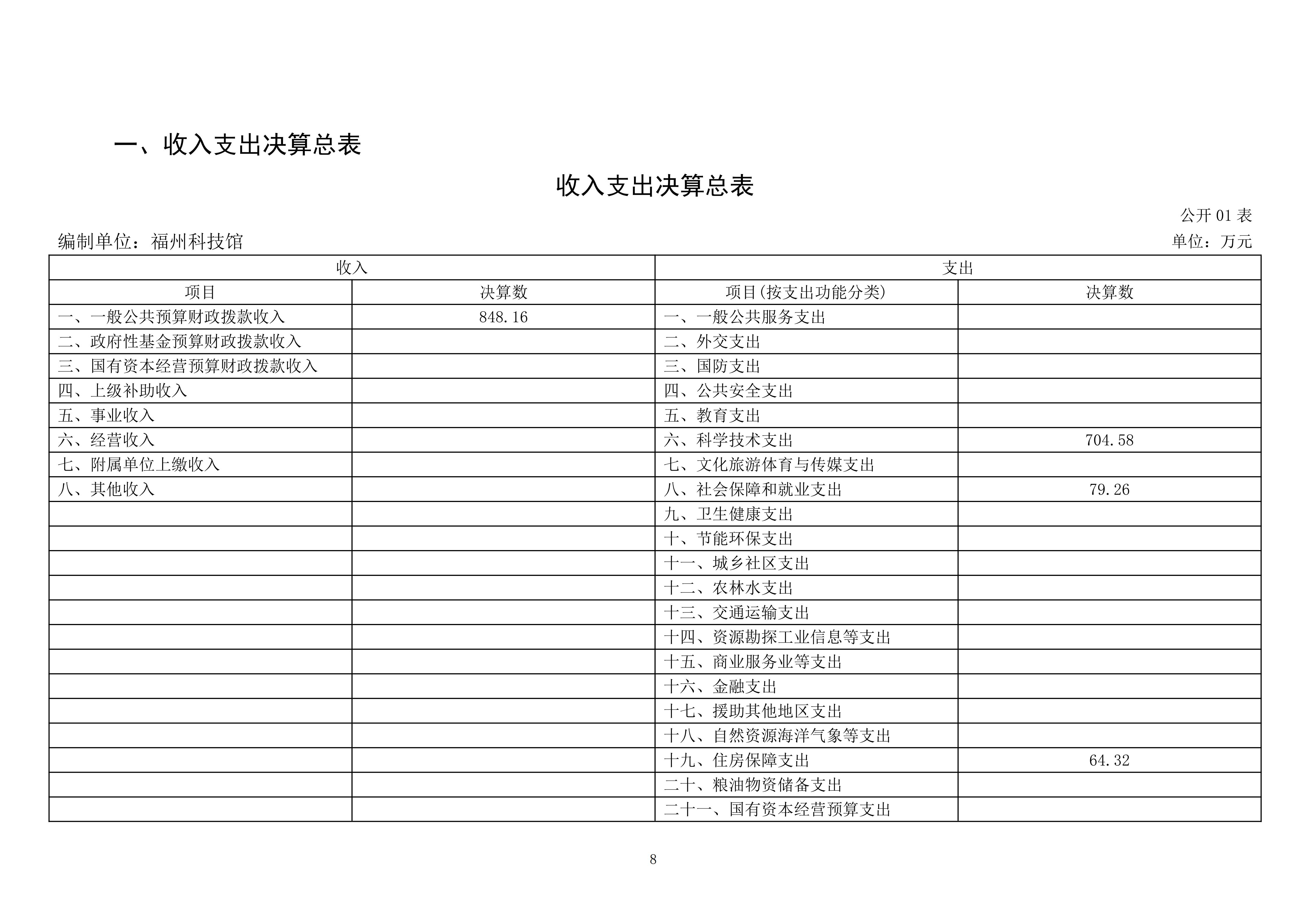 2025年度福州科技馆单位决算公开