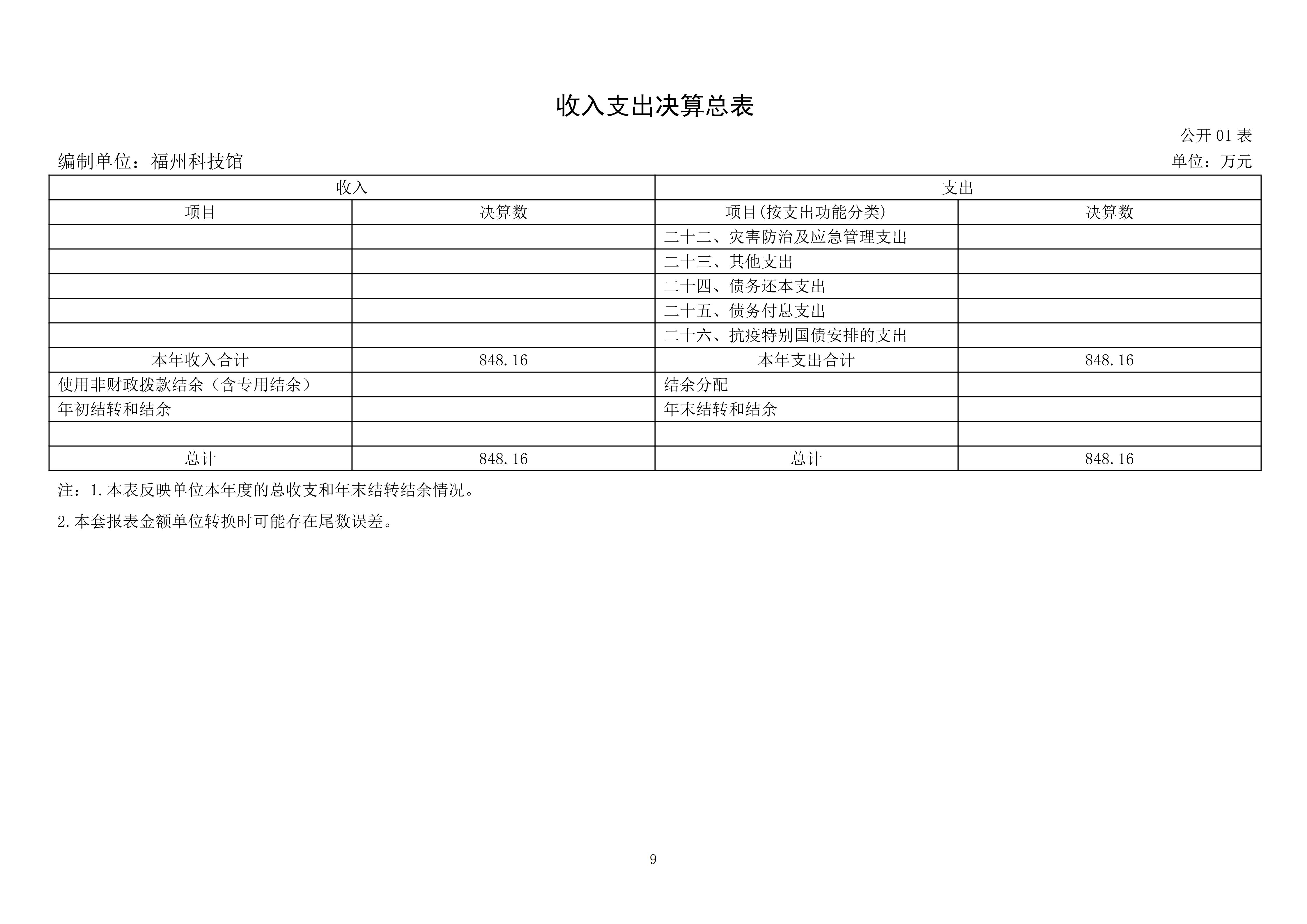 2025年度福州科技馆单位决算公开