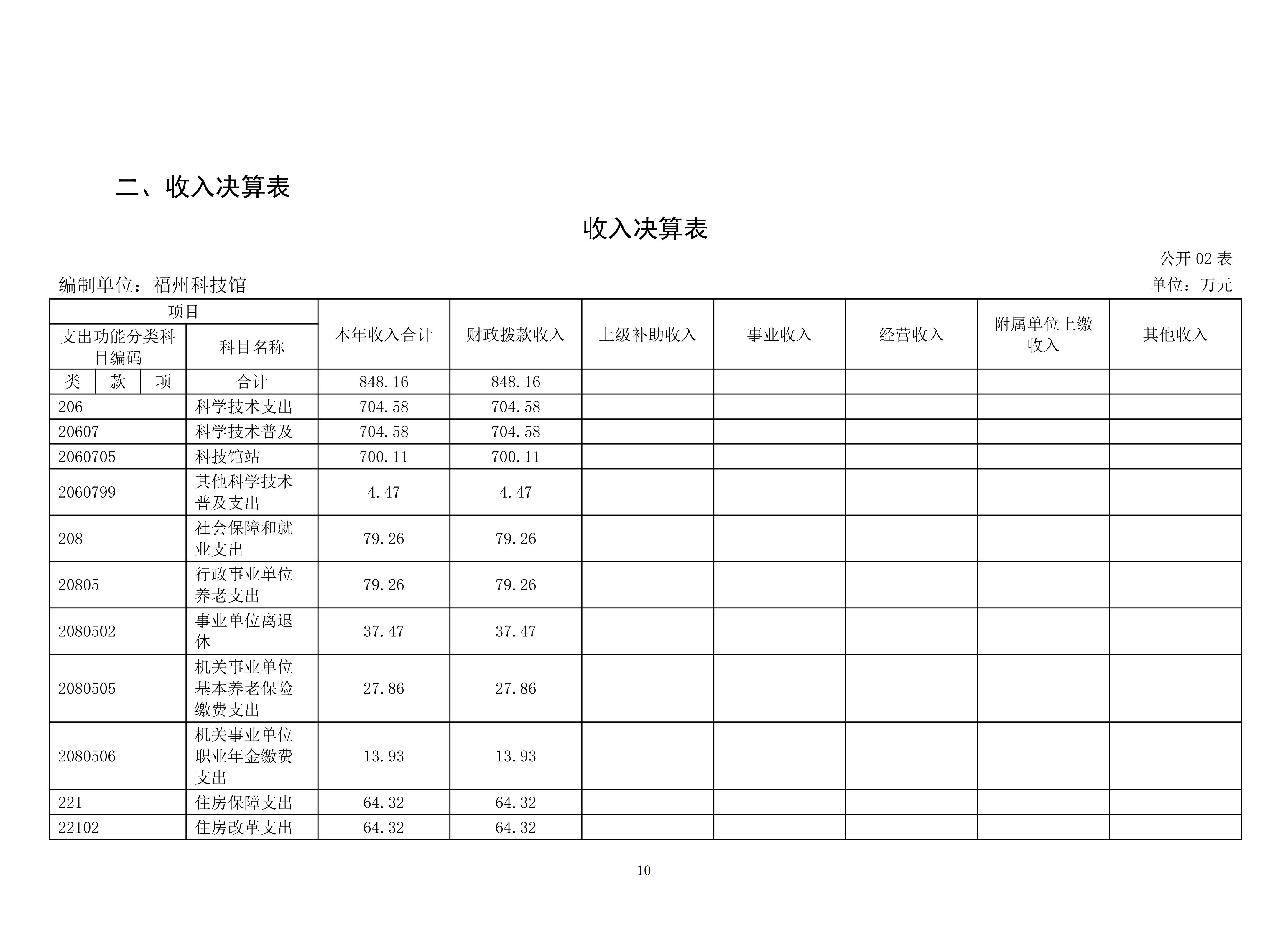 2025年度福州科技馆单位决算公开