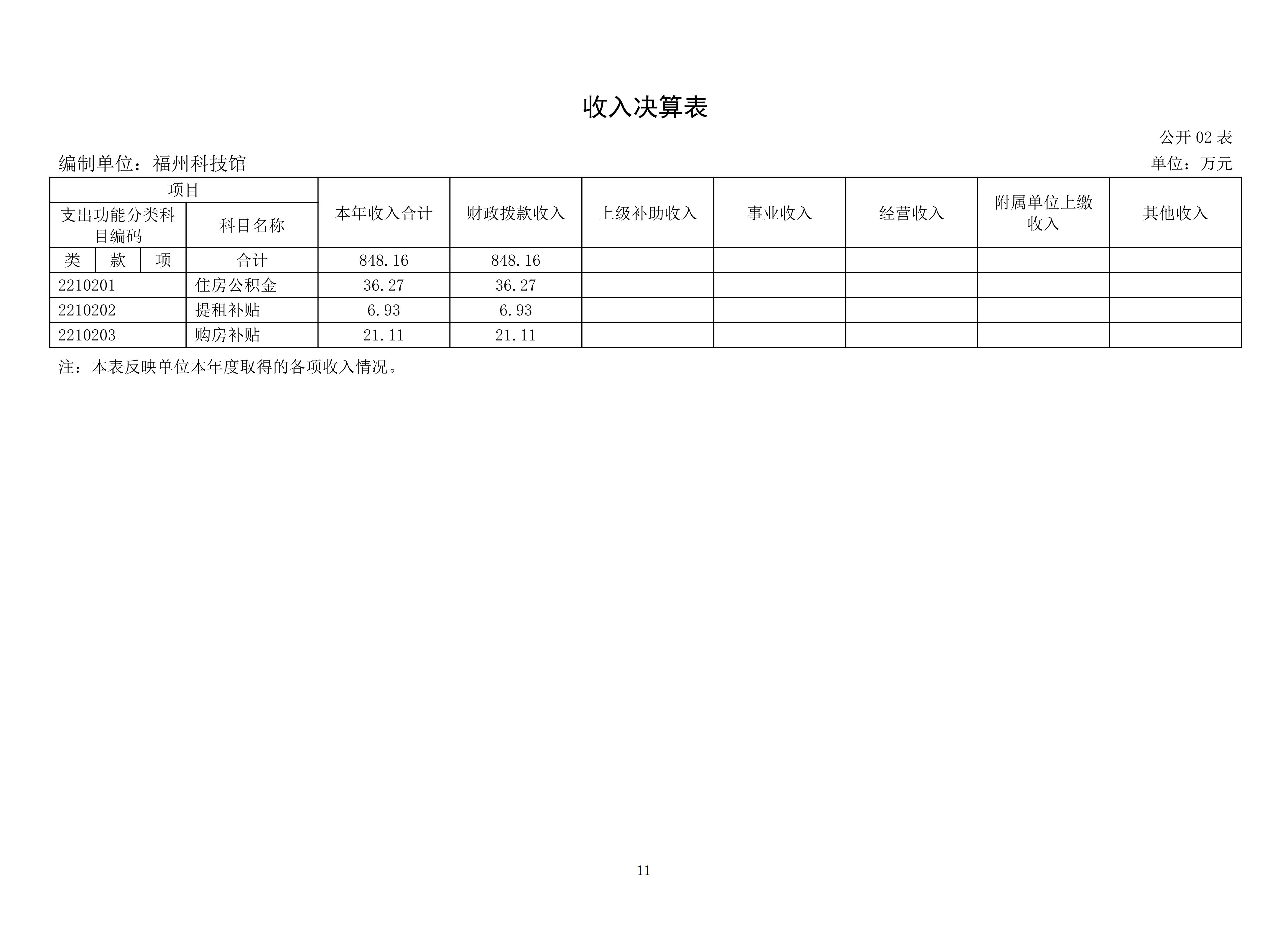 2025年度福州科技馆单位决算公开