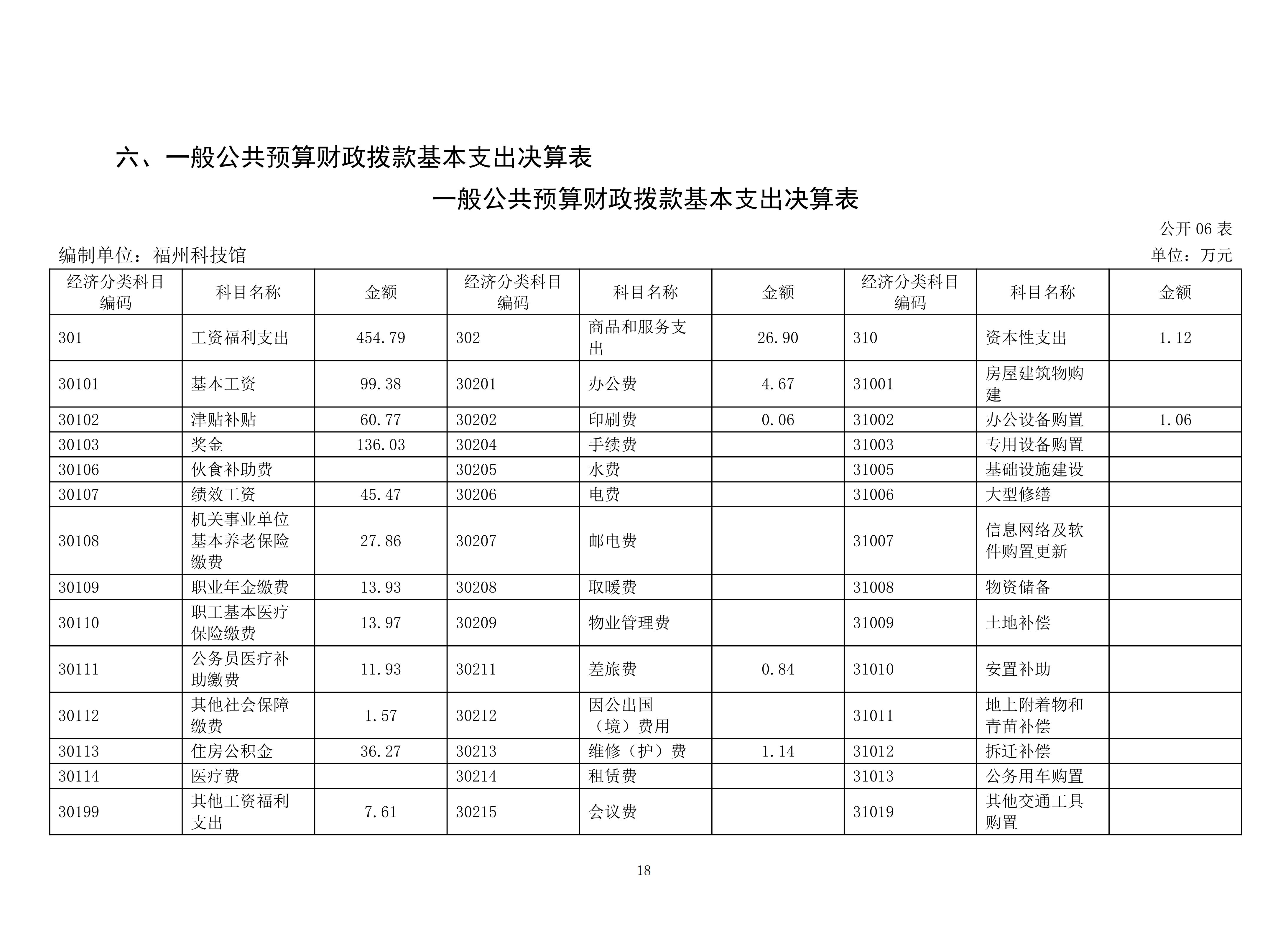 2025年度福州科技馆单位决算公开