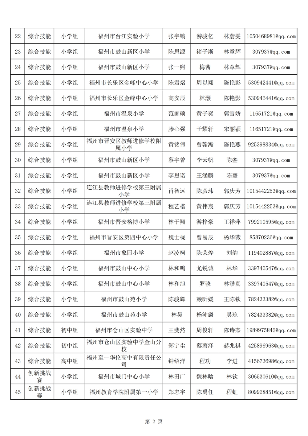 2024年第十九届福州市青少年机器人竞赛报名汇总表名单公示