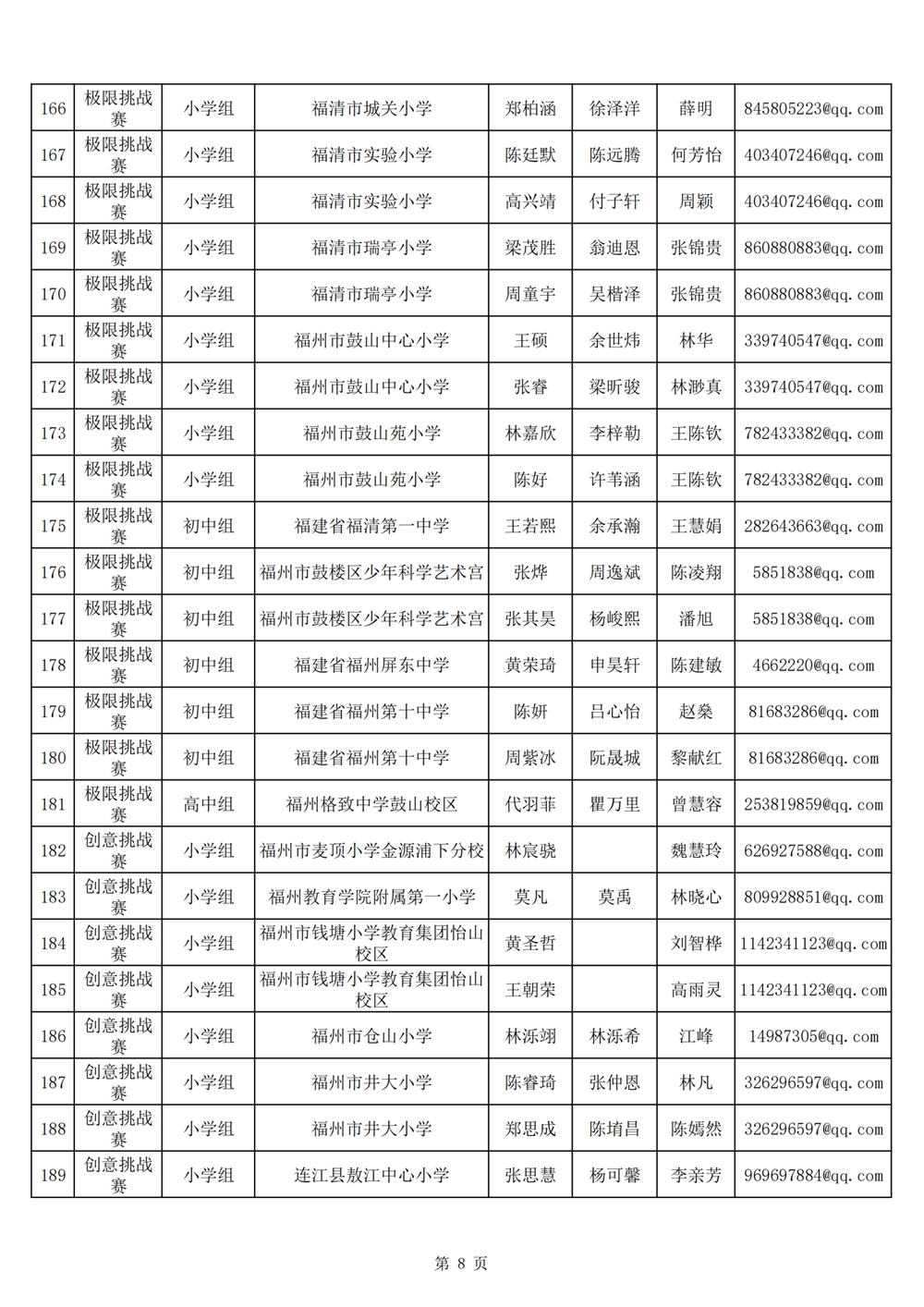 2024年第十九届福州市青少年机器人竞赛报名汇总表名单公示