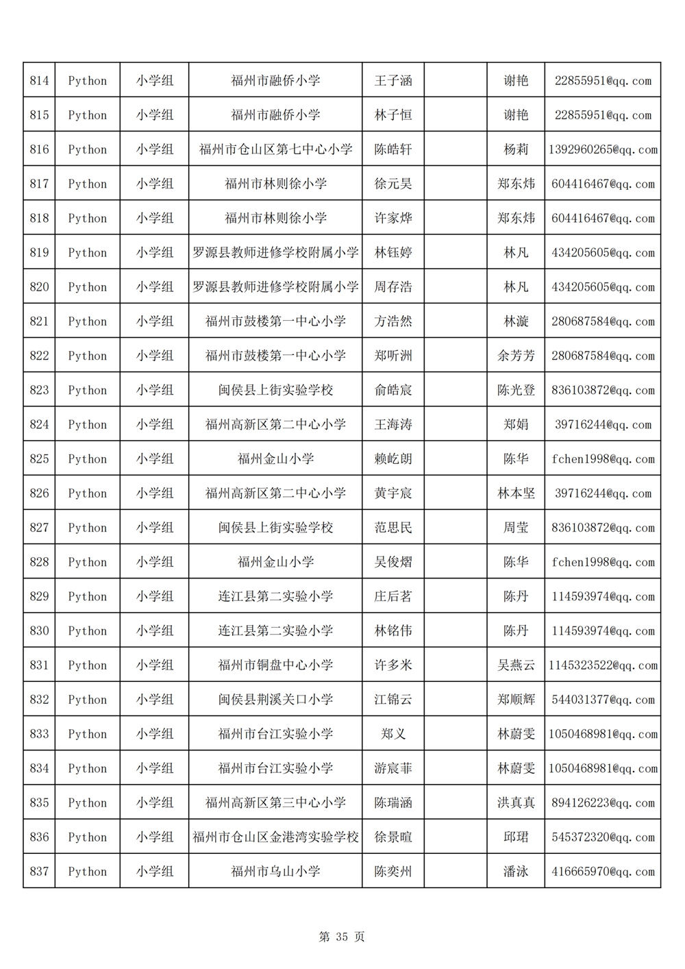 2024年第十九届福州市青少年机器人竞赛报名汇总表名单公示