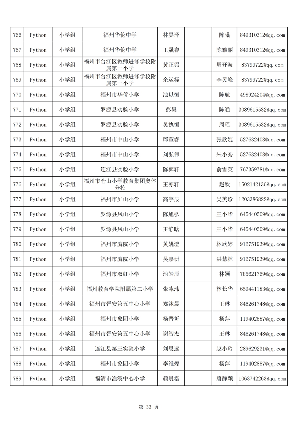 2024年第十九届福州市青少年机器人竞赛报名汇总表名单公示