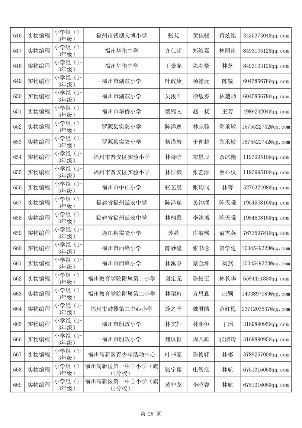 2024年第十九届福州市青少年机器人竞赛报名汇总表名单公示