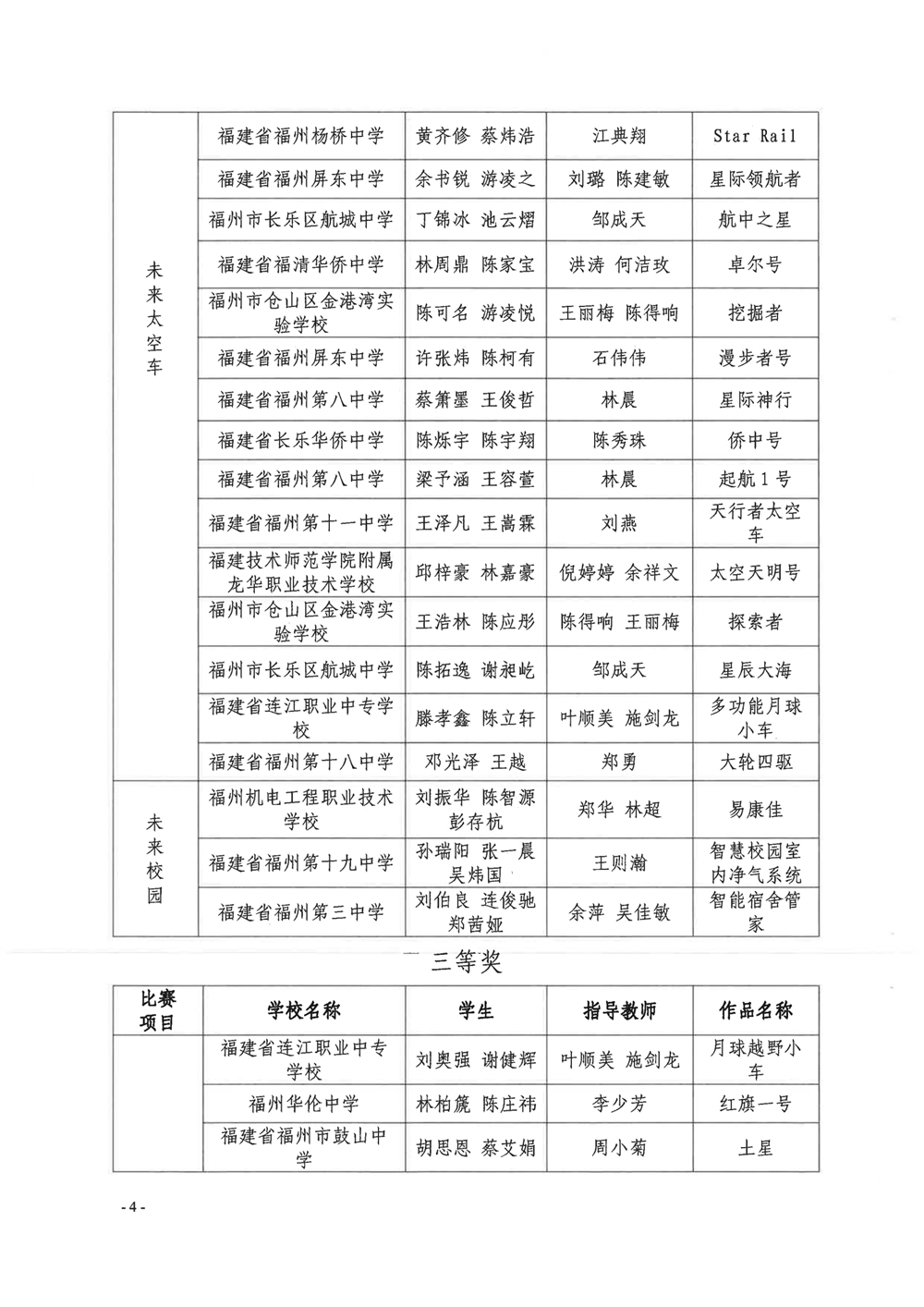 第四届福州市青年科普创新实验暨作品大赛获奖名单