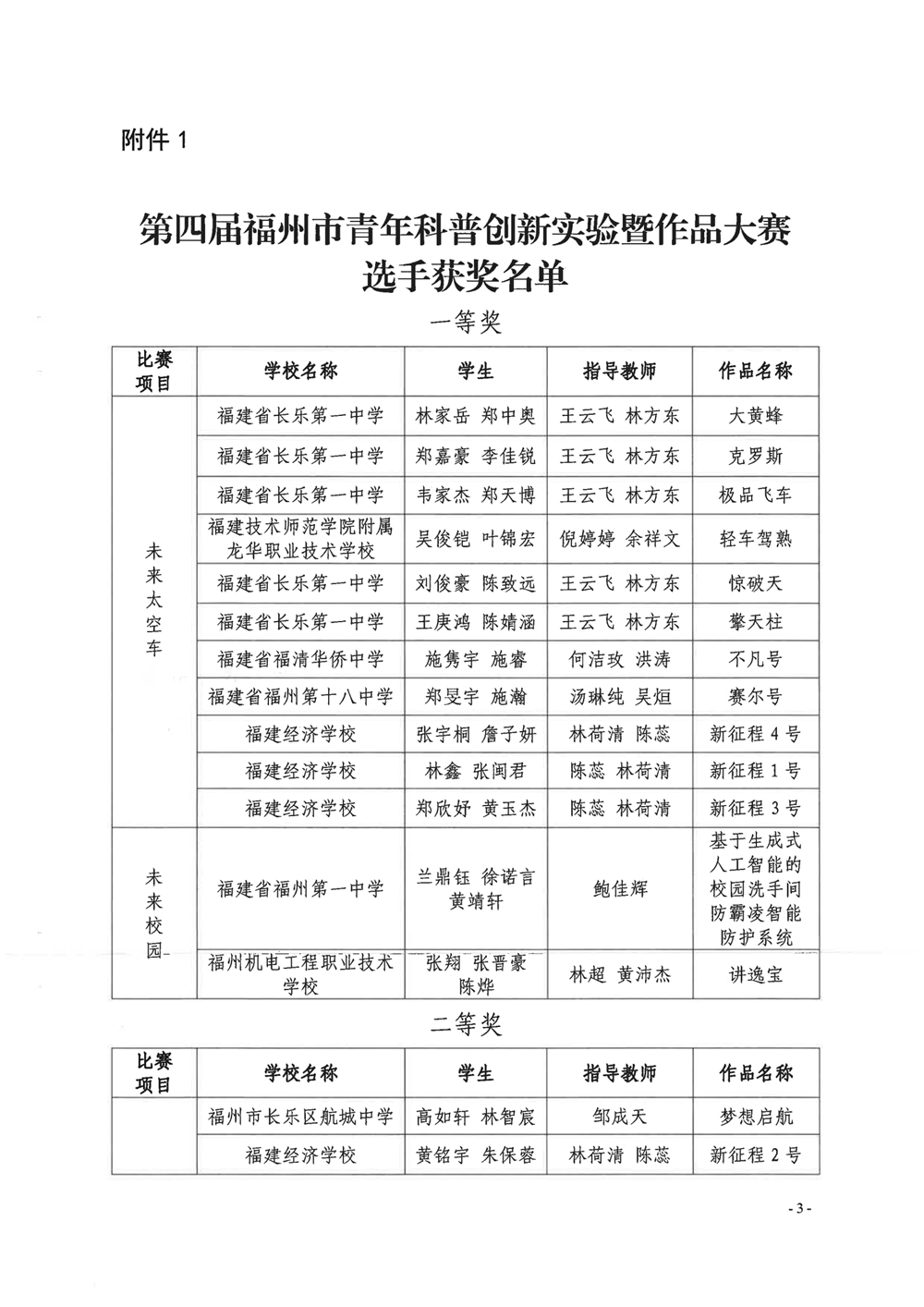 第四届福州市青年科普创新实验暨作品大赛获奖名单