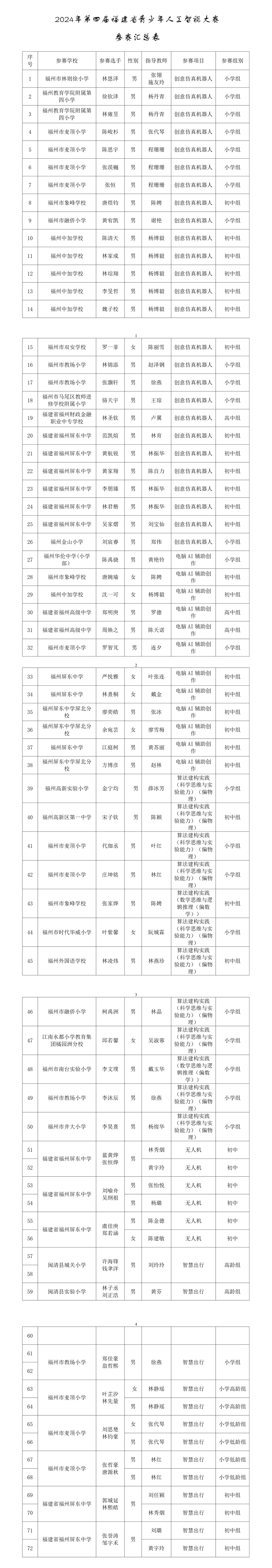 2024年第四届福建省青少年人工智能大赛参赛汇总表名单公示