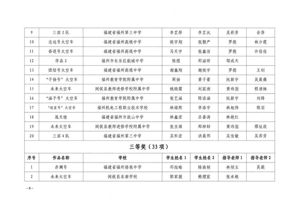 关于公布第五届福州市青年科普创新实验暨作品大赛获奖名单的通知