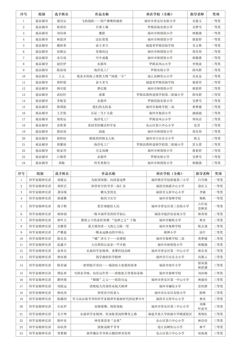福州市科学家故事众创空间展演活动暨第一届福州市“小小科技讲解员”大赛获奖名单公示
