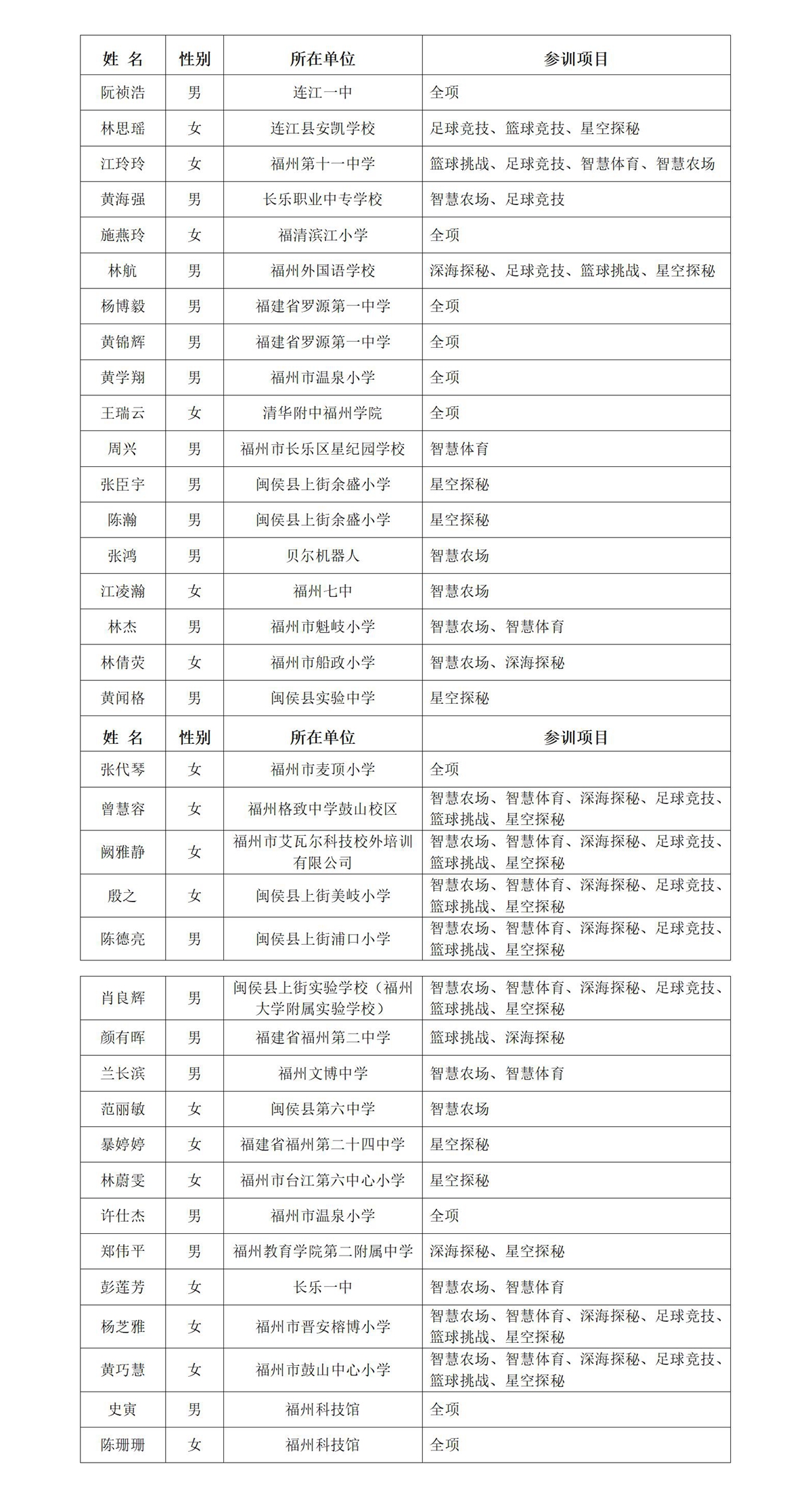2025年福建省青少年机器人竞赛科技辅导员培训班报名名单公布